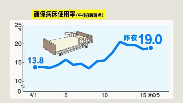 【新型コロナ】長野県内2市で新たに96人感染　長野市51人、松本市45人　確保病床使用率19.0%