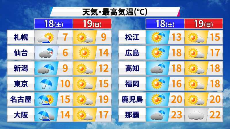週末の天気　土曜日は関東・東北南部で真冬並みの寒さ　東京の最高気温は10℃予想で花冷えに　日曜…