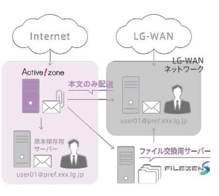 Qualitia starts linking "Active!zone" and "FileZen S"
