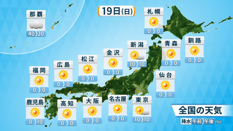 【19日(日)の天気】冷たい雨から一転　全国的に晴天で東・北日本は前日より大幅に気温上昇