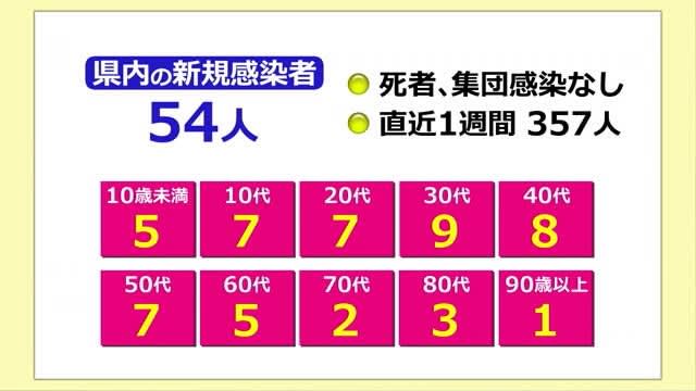 新型コロナ　新たに54人が感染