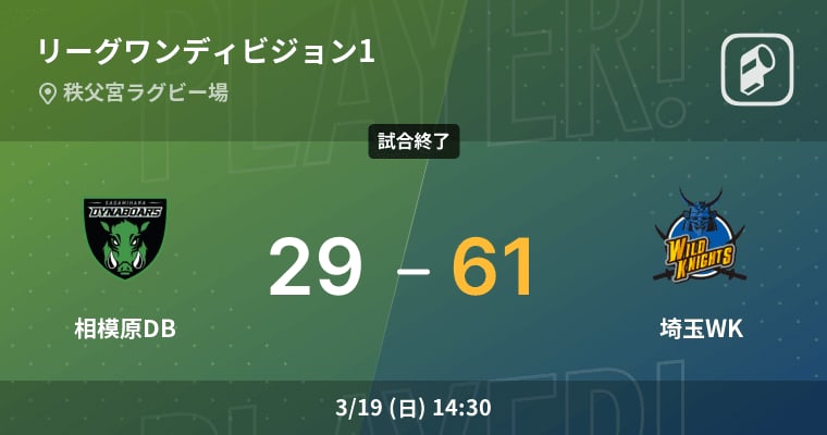 【リーグワンディビジョン1第12節】埼玉WKが相模原DBに大きく点差をつけて勝利