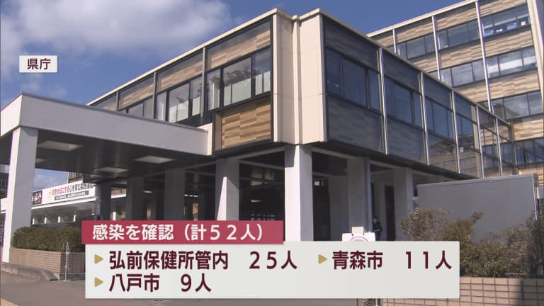 新型コロナ　19日は青森県内で52人の感染を確認