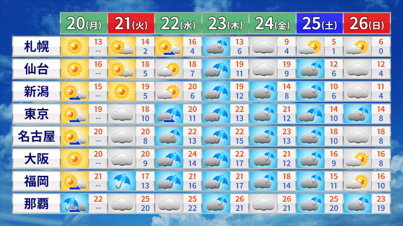 【週間予報】晴天は続かず　気温は高いが雨の日多く　22日（水）は西日本で大雨のおそれ