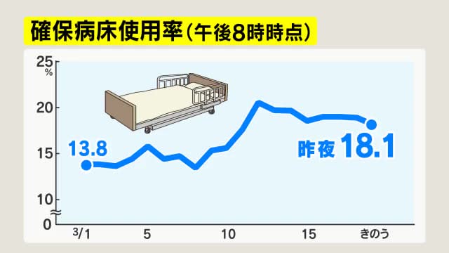 【新型コロナ】長野県内2市で新たに23人感染　長野市7人、松本市16人　確保病床使用率18.1%