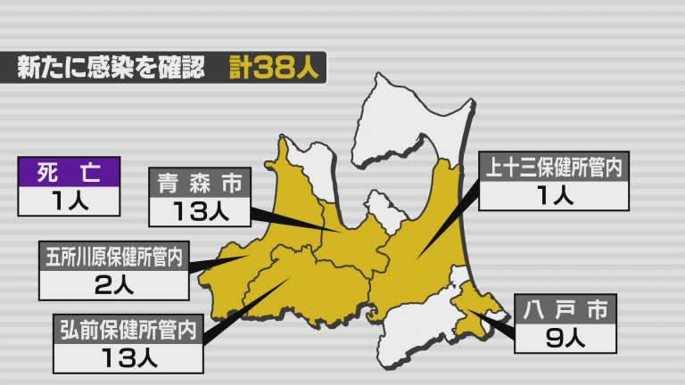新型コロナ　20日は青森県内で新たに38人の感染確認　1人死亡