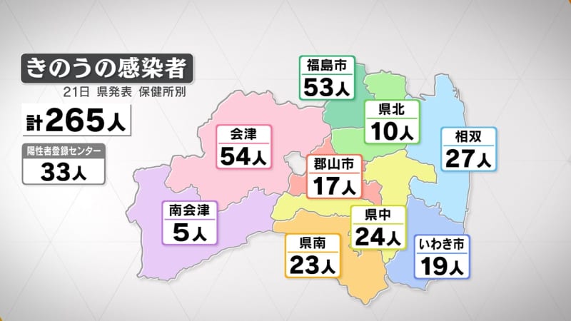 新型コロナ　福島県内の新たな感染者数は265人　5日連続で前週下回る（21日発表）