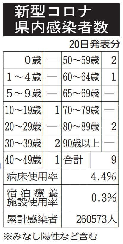 佐賀県で9人感染　新型コロナ
