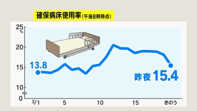 【新型コロナ】長野県内2市で新たに52人感染　長野市22人、松本市30人　確保病床使用率15.4%