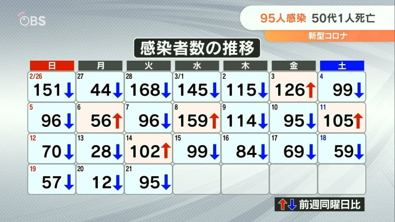 新型コロナ 大分県内で新たに95人感染　7日間連続で前週同曜日を下回る