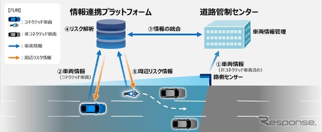 Honda Participates in Road-Vehicle Coordination Demonstration Test for Autonomous Driving Era on Expressways