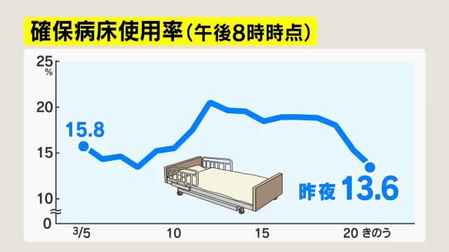 【新型コロナ】長野県内2市で新たに83人感染　長野市49人、松本市34人　確保病床使用率13.6%