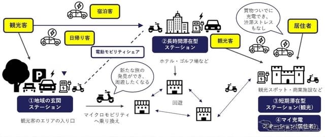 Using EV chargers as a mobility hub, DOCOMO and Plago collaborate...Demonstration experiment in Karuizawa