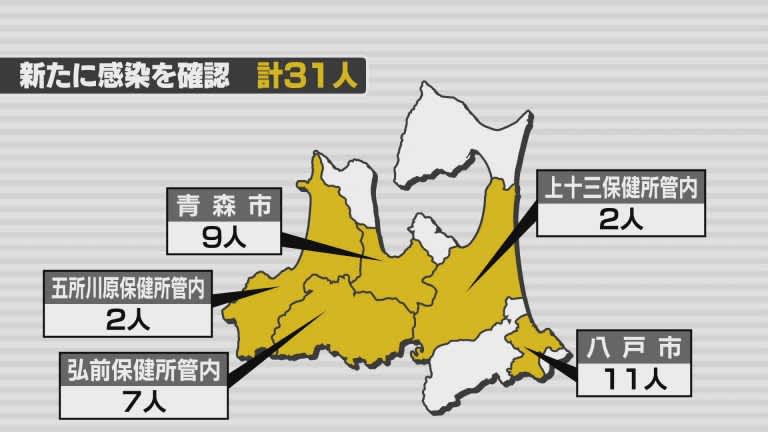 新型コロナ　22日は青森県内で新たに31人の感染確認
