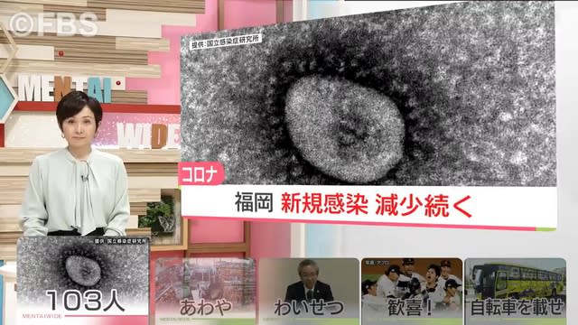 新型コロナウイルスの新規感染者　福岡県で１０３人確認