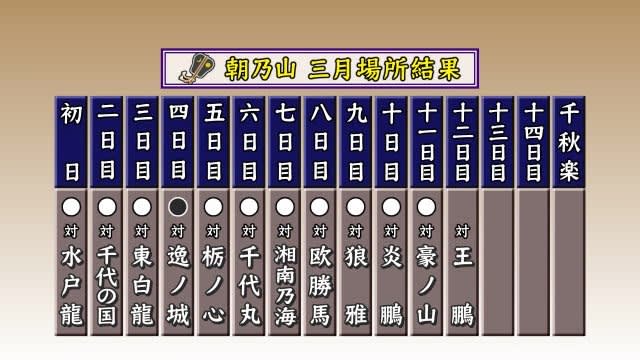 大相撲3月場所11日目…朝乃山（富山市出身）10勝1敗と“勝ち星を2桁”にのせる