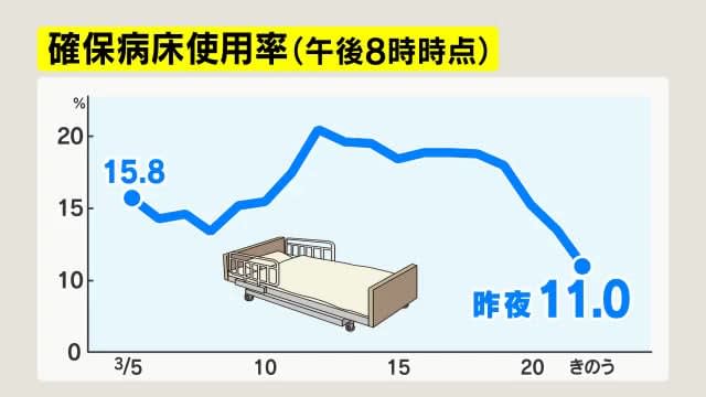 【新型コロナ】長野県内2市で新たに62人感染　長野市37人、松本市25人　確保病床使用率11%