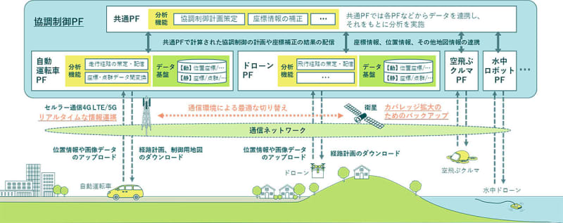 KDDIとアイサンテクノロジー、日本初の自動運転車に合わせたドローン離着陸に成功。ラストワンマ…