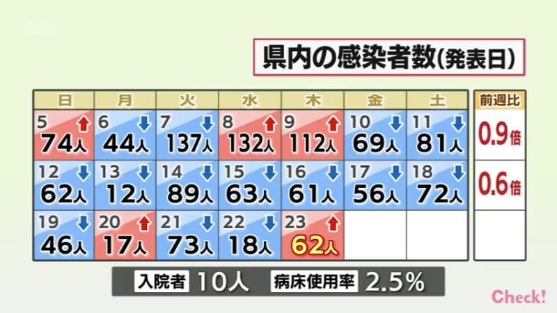 新型コロナ　23日　宮崎県内で新たに62人感染　病床使用率2.5％
