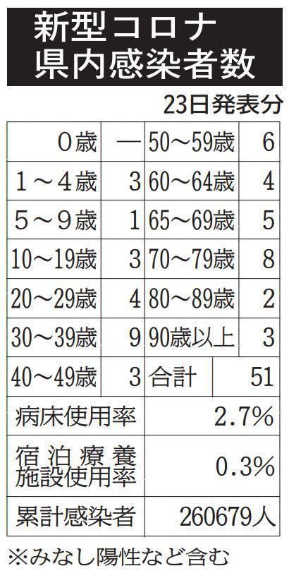 佐賀県で51人が新型コロナに感染