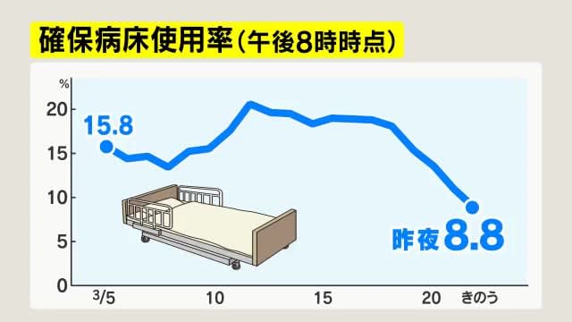 【新型コロナ】長野県内2市で新たに106人感染　長野市69人、松本市37人　確保病床使用率8.8%