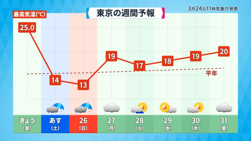 週末の天気　季節外れの夏日から花冷えへ　東・北日本中心に気温大幅ダウン　天気は安定せず　日曜日…