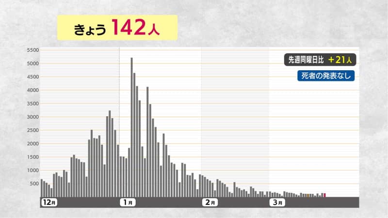 【新型コロナ】２４日　鹿児島県内１４２人感染発表　前週比２１人増