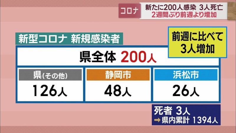 2週間ぶりに前週上回る…静岡県200人感染　病床使用率は12.5％　【新型コロナ/3月24日】