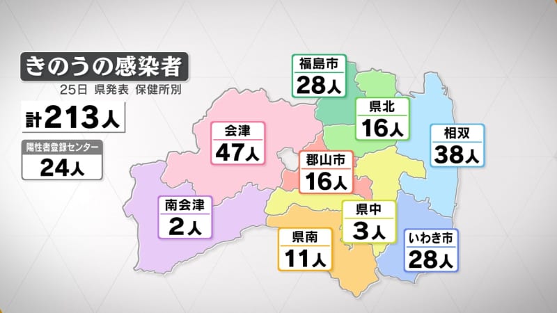 新型コロナ福島県内213人感染　3日連続前週上回る