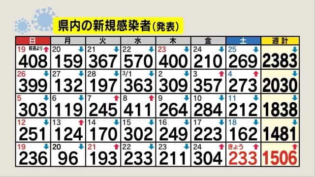 【新型コロナ】長野県内233人新規感染　先週比71人増　長野市42人、伊那35人、上田28人など