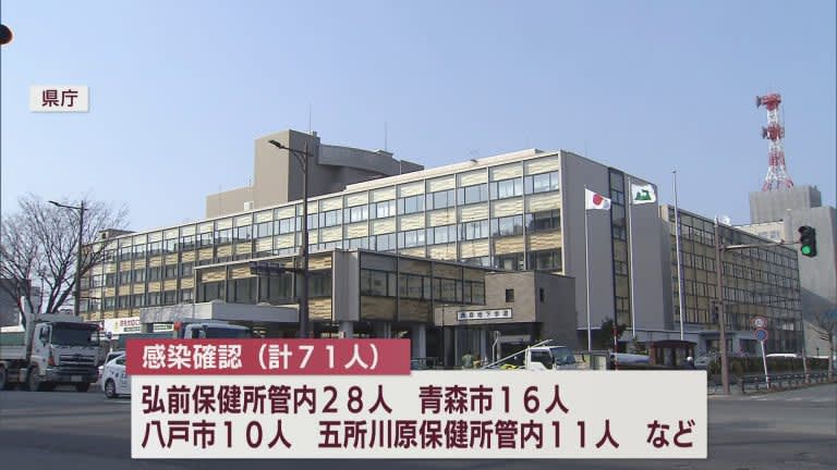 新型コロナ　25日の青森県は新たに71人の感染を確認