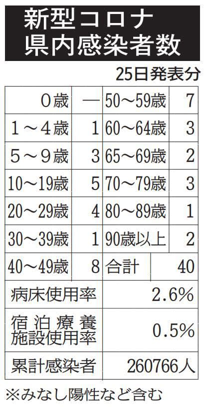 佐賀県で新たに40人が感染　新型コロナ
