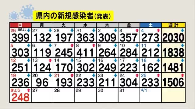 【新型コロナ】長野県で新たに248人感染　3日連続で前週上回る　確保病床使用率9.7%