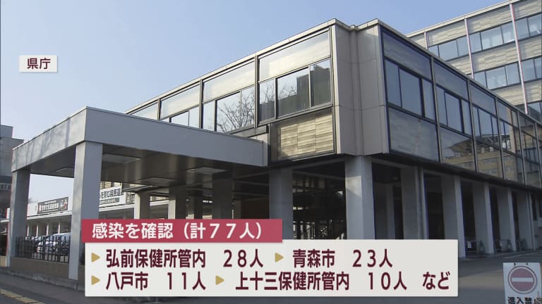 新型コロナ　26日は青森県内で77人の感染確認