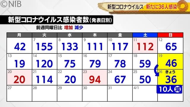 【長崎】新型コロナウイルス新たに３６人の感染確認