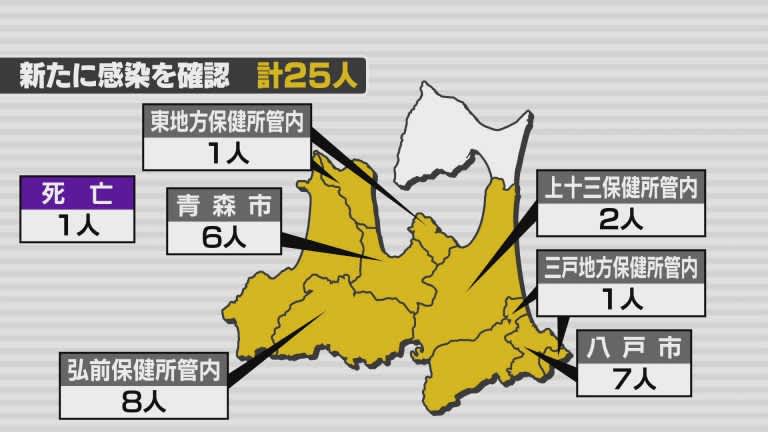 新型コロナ　27日は青森県内で25人の感染確認　1人死亡