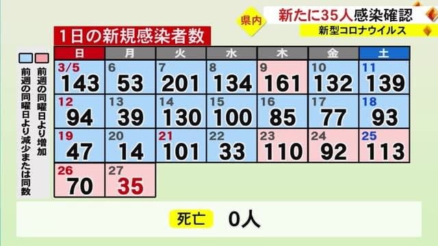 新型コロナウイルス　熊本県内３５人感染確認