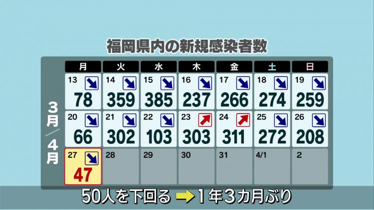 福岡県の新型コロナ　１年３カ月ぶり５０人下回る