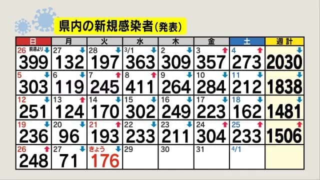 【新型コロナ】長野県で新たに176人感染　前週から17人減　伊那45人、飯田21人人など
