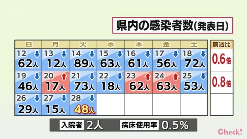 New Corona 28th 48 new infections in Miyazaki Prefecture Bed occupancy rate falls below 1%
