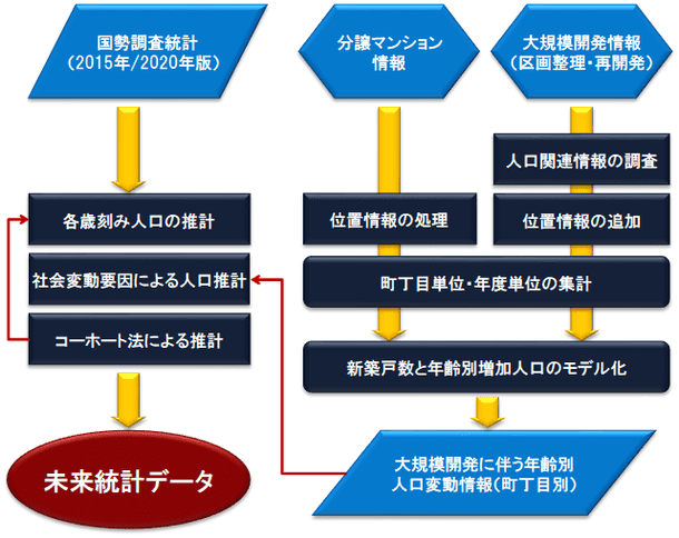 より正確な将来人口推計データで、将来の商圏を見極める「未来統計」2023年版を3月29日より販…