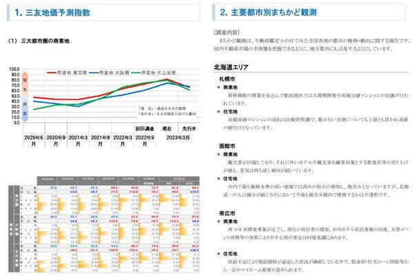 三友地価予測指数(2023年3月調査)を発表　不動産鑑定士の目で見た不動産市場の動向に関する定…