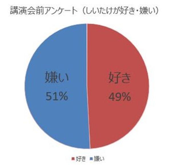 90% of the lecture participants answered that they want to eat again!Survey results on ``baraki shiitake mushrooms'' that overcome the dislike of shiitake mushrooms