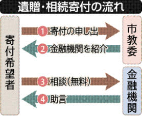 Maebashi City agrees with Gunma Bank and Towa Bank to support inheritance donation procedures