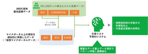 JMDC、「引受リスク予測AI」を開発し、マイナポータルデータを活用した保険会社の引受査定の最…