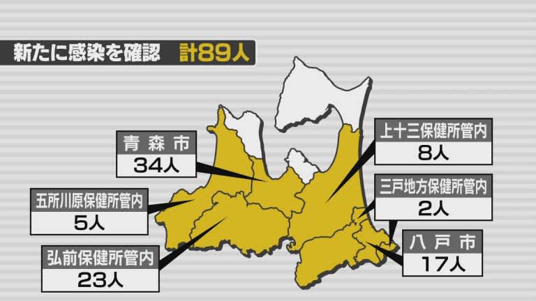 新型コロナ　29日は青森県内で新たに89人の感染確認　
