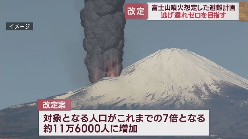 富士山の噴火を想定した防災対策協議会　新たな広域避難計画を了承　避難対象人口は3県で11万6000人