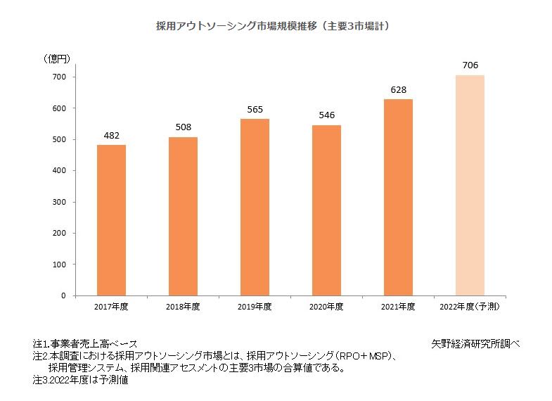 採用アウトソーシング市場に関する調査を実施（2022年） 若年層を中心とした人材確保難、採用業…