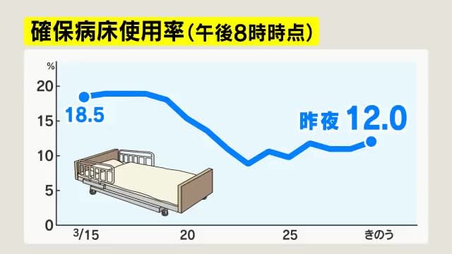 【新型コロナ】長野県内2市で新たに68人感染　長野市47人、松本市21人　確保病床使用率12%