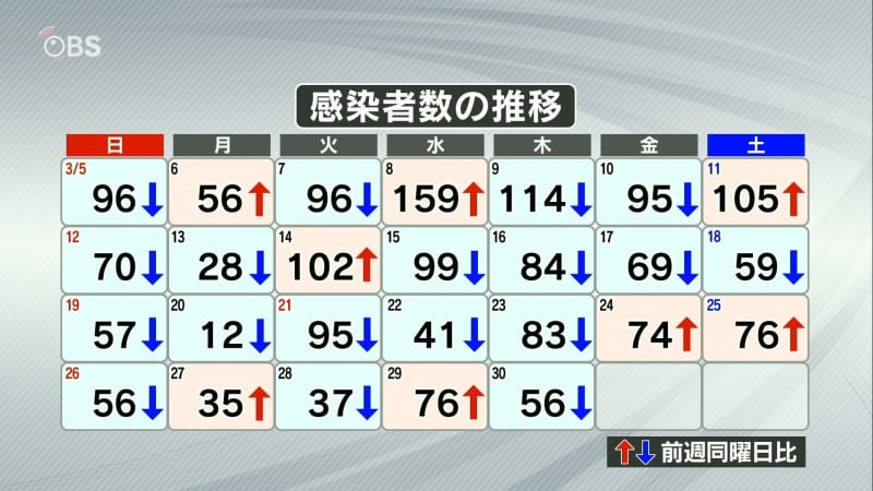 新型コロナ 大分県内で新たに56人感染　16日間連続で100人下回る